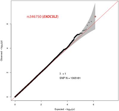 Heritability and Genome-Wide Association Analyses of Serum Uric Acid in Middle and Old-Aged Chinese Twins